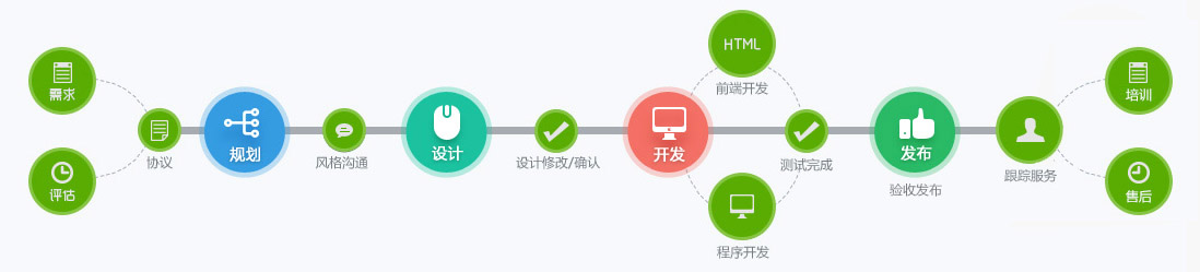 建站服務(wù)流程